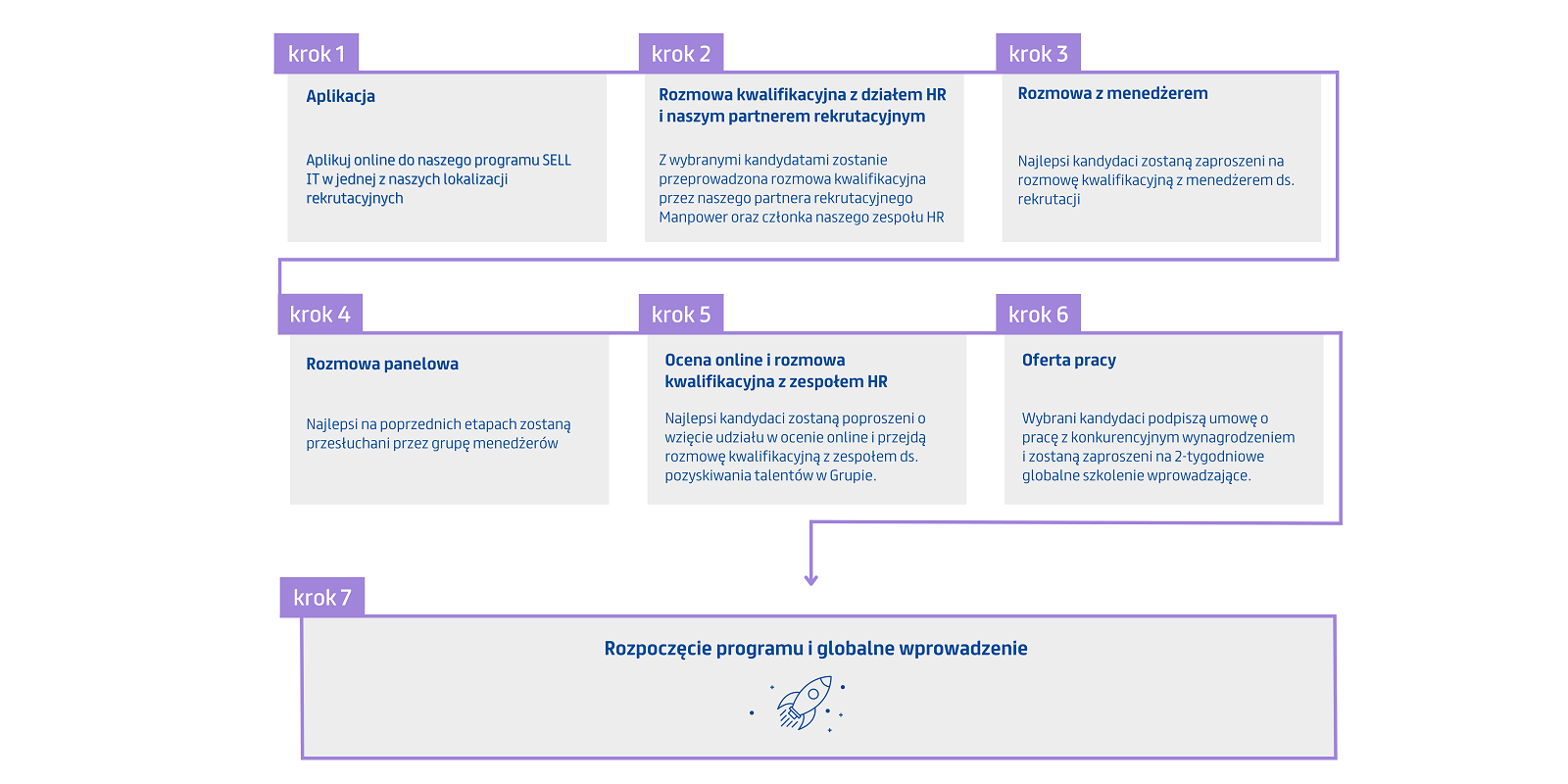 SELL-IT-PROCESS