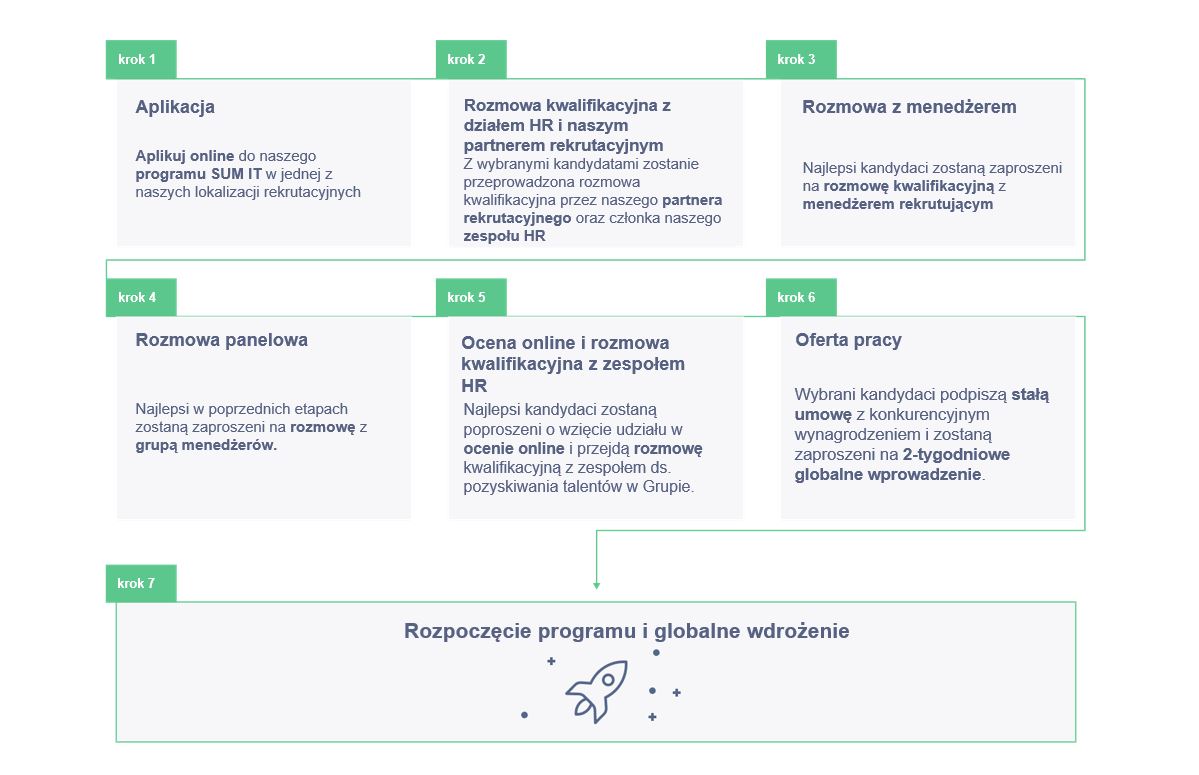 SUM-IT-2021-recruitmen-process-